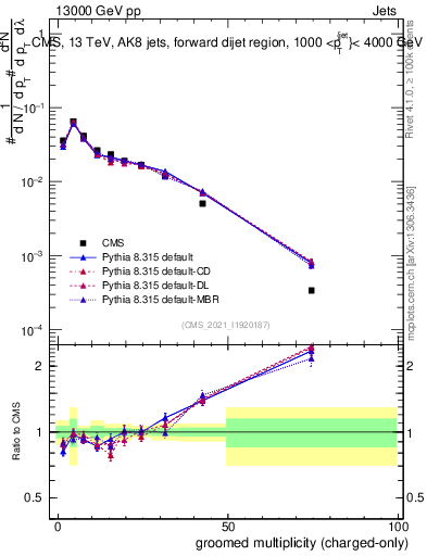 Plot of j.nch.g in 13000 GeV pp collisions