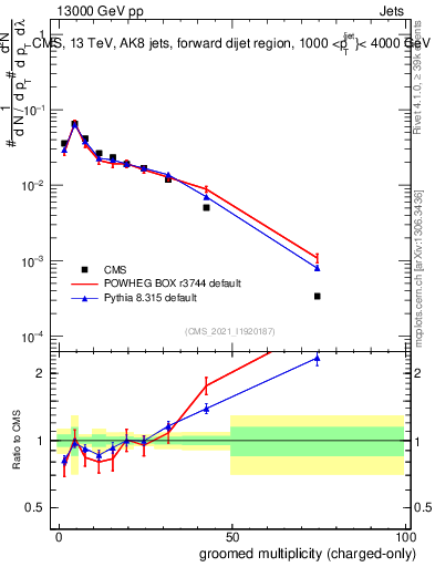 Plot of j.nch.g in 13000 GeV pp collisions