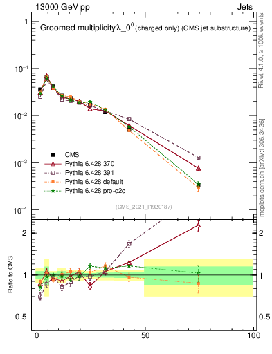 Plot of j.nch.g in 13000 GeV pp collisions