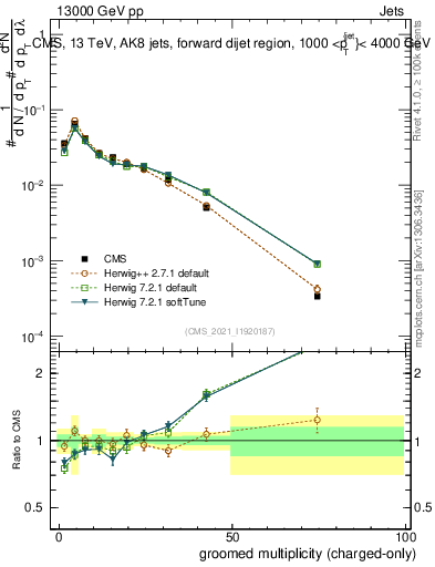 Plot of j.nch.g in 13000 GeV pp collisions