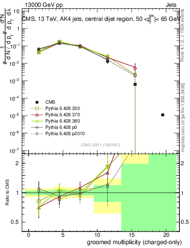 Plot of j.nch.g in 13000 GeV pp collisions