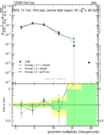 Plot of j.nch.g in 13000 GeV pp collisions