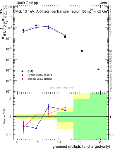 Plot of j.nch.g in 13000 GeV pp collisions