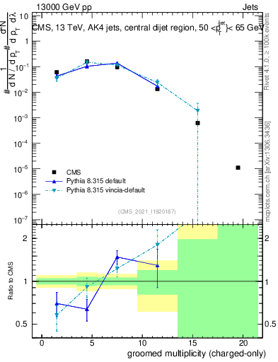 Plot of j.nch.g in 13000 GeV pp collisions