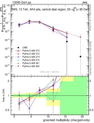 Plot of j.nch.g in 13000 GeV pp collisions