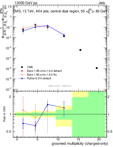 Plot of j.nch.g in 13000 GeV pp collisions