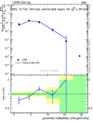 Plot of j.nch.g in 13000 GeV pp collisions