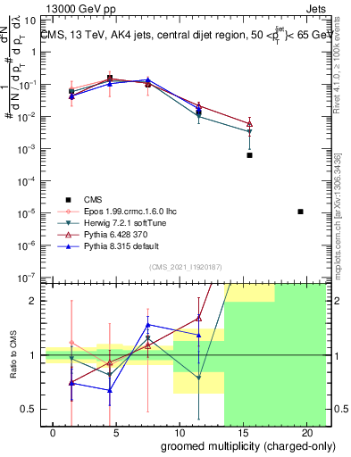 Plot of j.nch.g in 13000 GeV pp collisions