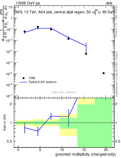Plot of j.nch.g in 13000 GeV pp collisions