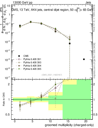 Plot of j.nch.g in 13000 GeV pp collisions