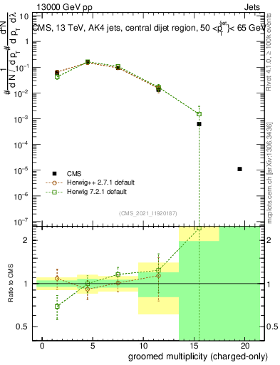Plot of j.nch.g in 13000 GeV pp collisions