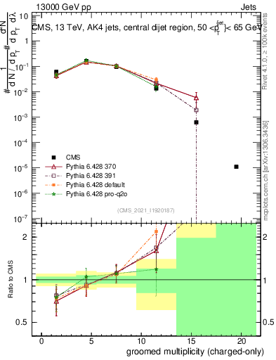 Plot of j.nch.g in 13000 GeV pp collisions