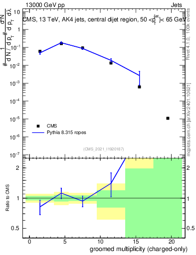 Plot of j.nch.g in 13000 GeV pp collisions