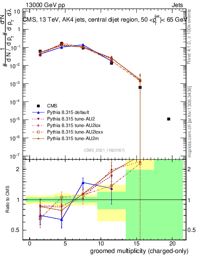 Plot of j.nch.g in 13000 GeV pp collisions