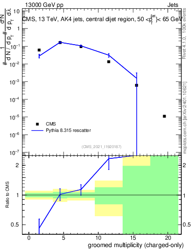 Plot of j.nch.g in 13000 GeV pp collisions