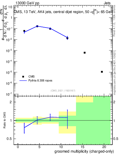 Plot of j.nch.g in 13000 GeV pp collisions