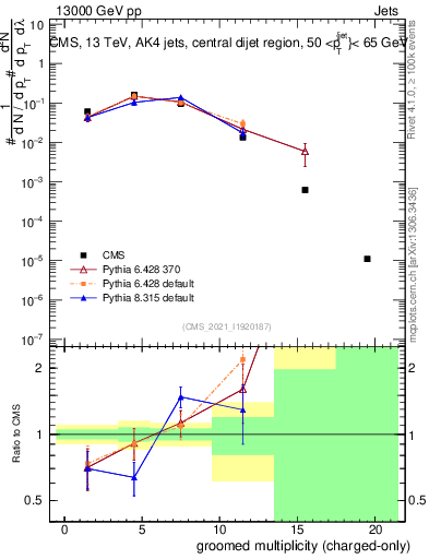 Plot of j.nch.g in 13000 GeV pp collisions