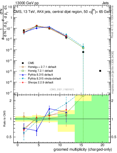 Plot of j.nch.g in 13000 GeV pp collisions