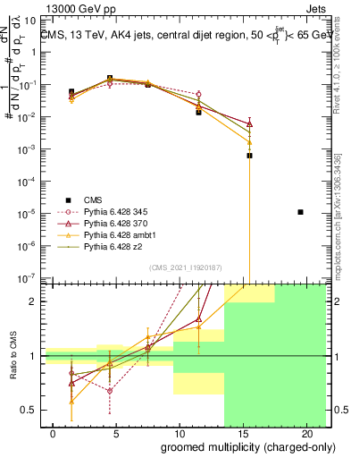 Plot of j.nch.g in 13000 GeV pp collisions