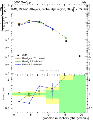 Plot of j.nch.g in 13000 GeV pp collisions
