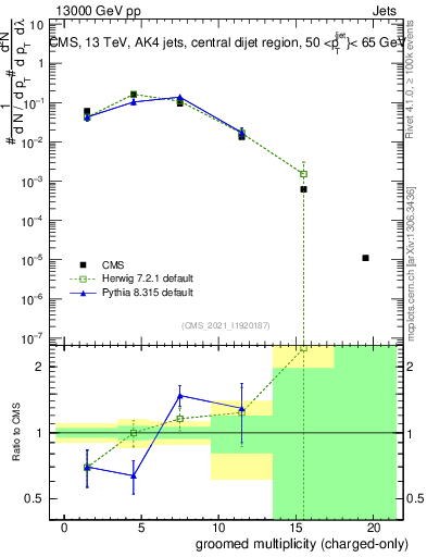 Plot of j.nch.g in 13000 GeV pp collisions