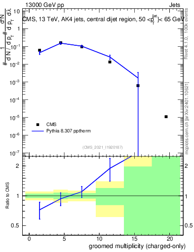 Plot of j.nch.g in 13000 GeV pp collisions