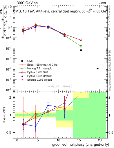 Plot of j.nch.g in 13000 GeV pp collisions