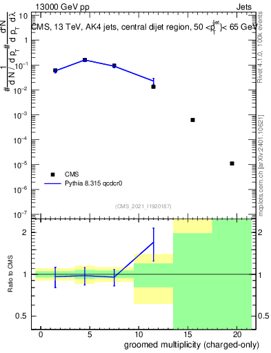 Plot of j.nch.g in 13000 GeV pp collisions