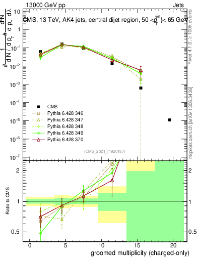 Plot of j.nch.g in 13000 GeV pp collisions