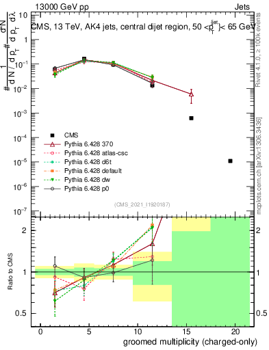 Plot of j.nch.g in 13000 GeV pp collisions