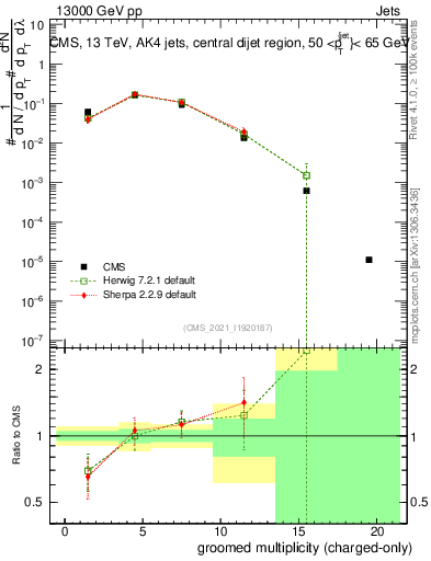 Plot of j.nch.g in 13000 GeV pp collisions