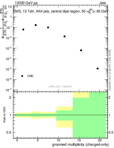 Plot of j.nch.g in 13000 GeV pp collisions