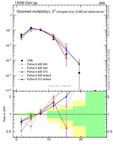 Plot of j.nch.g in 13000 GeV pp collisions