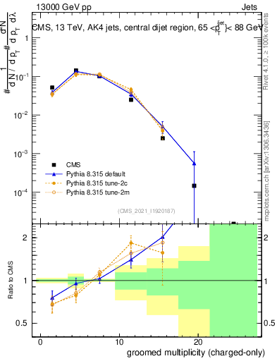 Plot of j.nch.g in 13000 GeV pp collisions