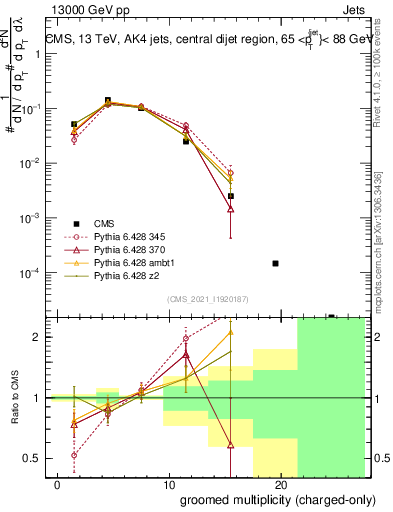 Plot of j.nch.g in 13000 GeV pp collisions