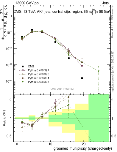 Plot of j.nch.g in 13000 GeV pp collisions