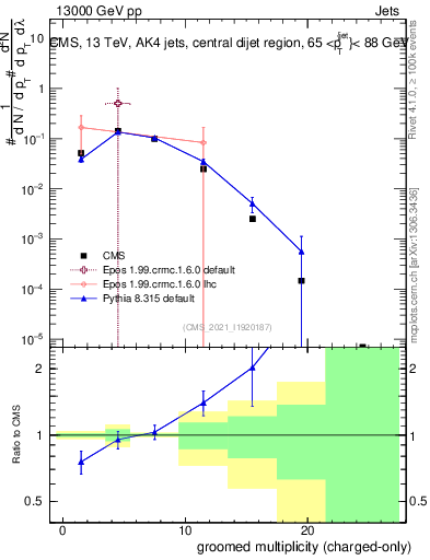 Plot of j.nch.g in 13000 GeV pp collisions