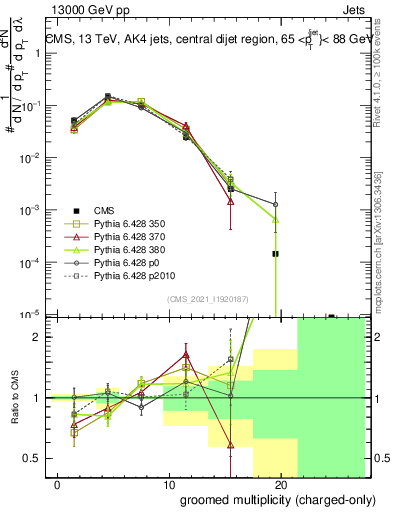 Plot of j.nch.g in 13000 GeV pp collisions