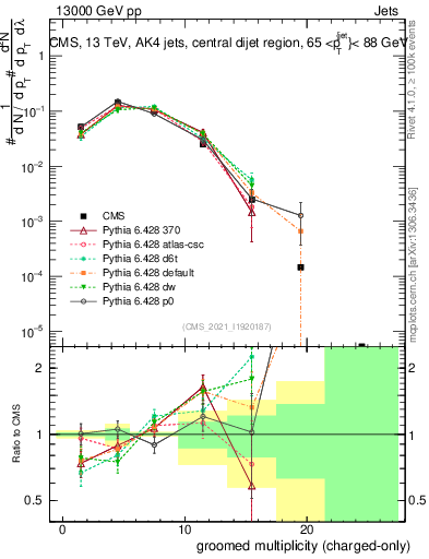 Plot of j.nch.g in 13000 GeV pp collisions