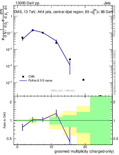 Plot of j.nch.g in 13000 GeV pp collisions