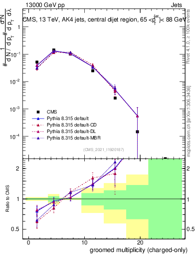 Plot of j.nch.g in 13000 GeV pp collisions