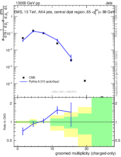 Plot of j.nch.g in 13000 GeV pp collisions
