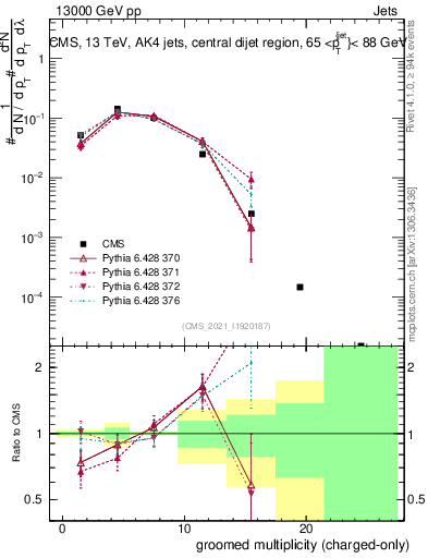 Plot of j.nch.g in 13000 GeV pp collisions