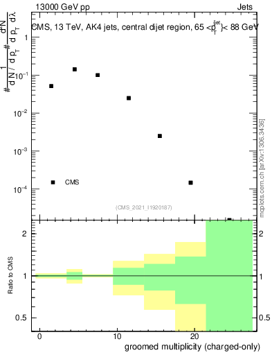 Plot of j.nch.g in 13000 GeV pp collisions