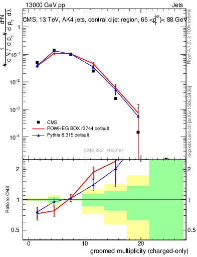 Plot of j.nch.g in 13000 GeV pp collisions