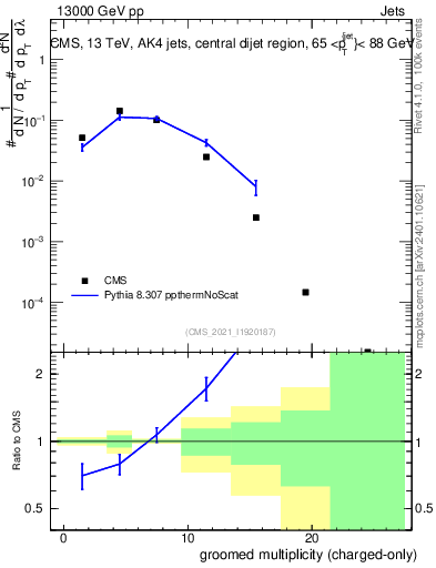 Plot of j.nch.g in 13000 GeV pp collisions