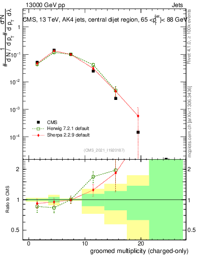 Plot of j.nch.g in 13000 GeV pp collisions