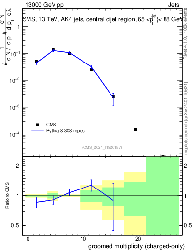 Plot of j.nch.g in 13000 GeV pp collisions