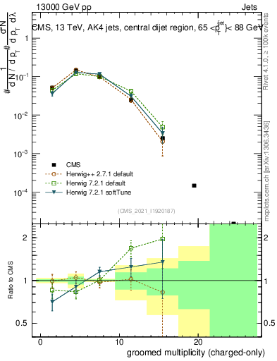 Plot of j.nch.g in 13000 GeV pp collisions