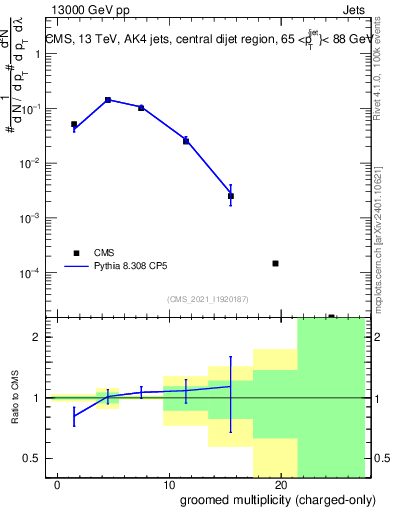 Plot of j.nch.g in 13000 GeV pp collisions
